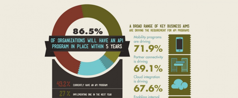 85% des entreprises utiliseront des API d’ici 5 ans