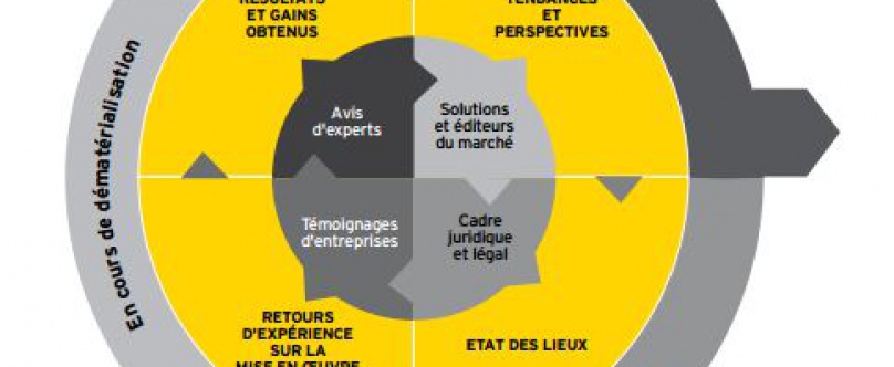Dématérialisation, un levier d’efficacité pour 82% des DAF Dématérialisation, un levier d’efficacité pour 82% des DAF