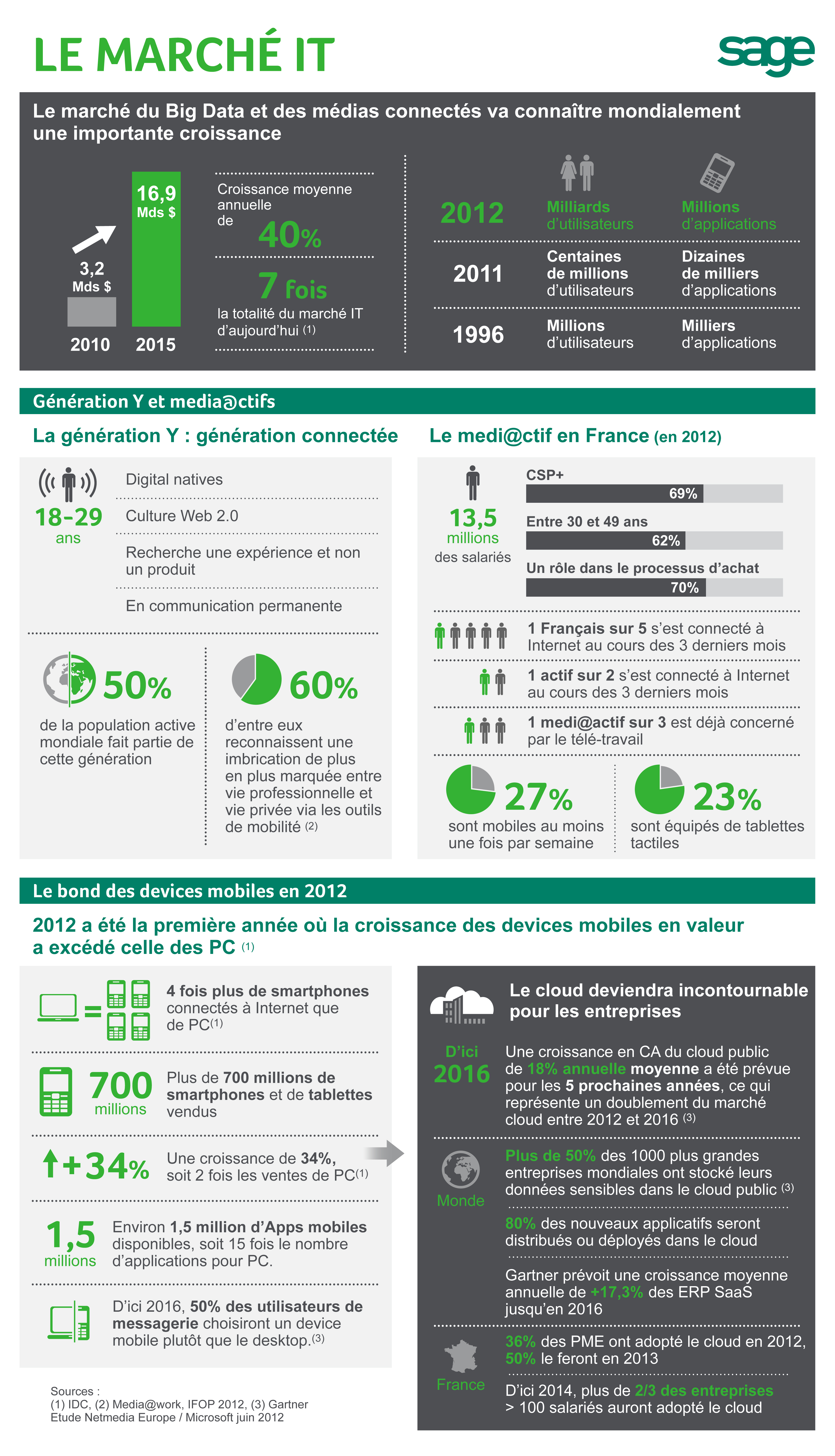 Infographie Sage